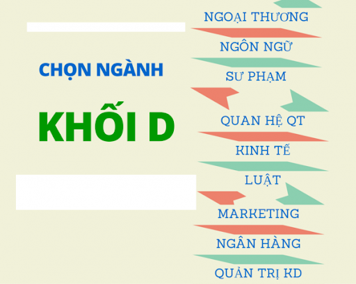 Khối D gồm nhiều ngành nghề yêu thích